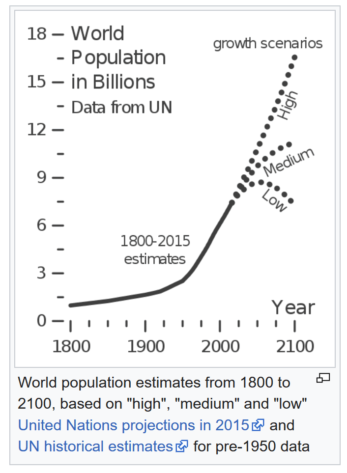 World population curve